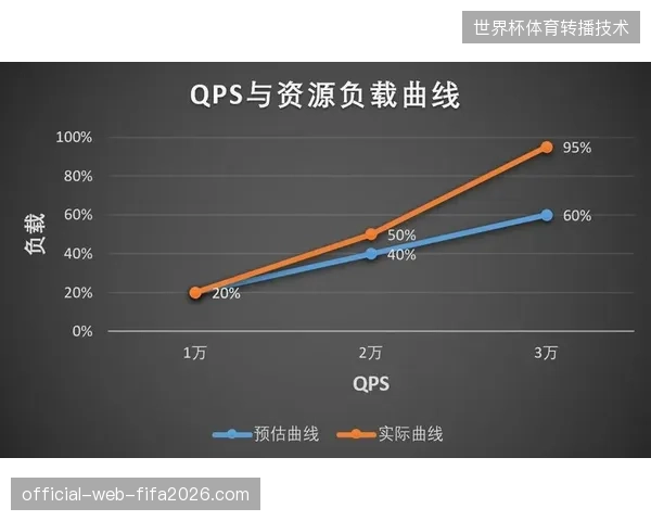 国际足联票务系统在极端环境下的核验链路如何通过冗余部署纠偏